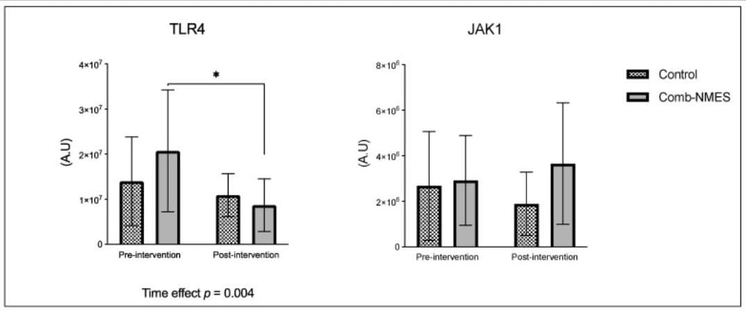 Figure from: The Effect of Lower Limb Combined Neuromuscular Electrical Stimulation on Skeletal Muscle Cross-Sectional Area and Inflammatory Signaling